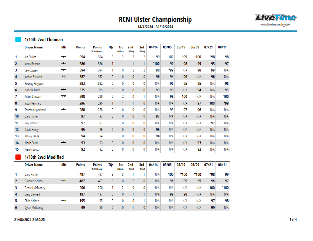 Updated RCNI Ulster Championship Results
