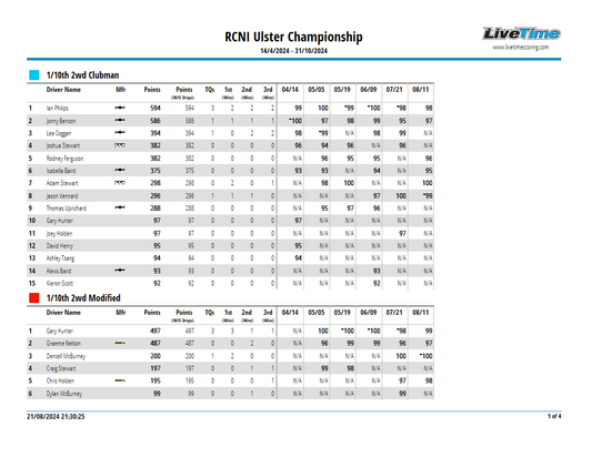 Updated RCNI Ulster Championship Results